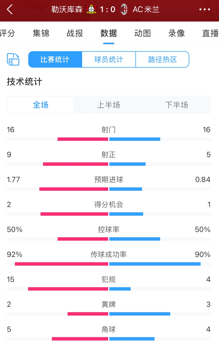 判罚尺度争议👀米兰4次犯规吃3黄，药厂主场15犯仅2黄