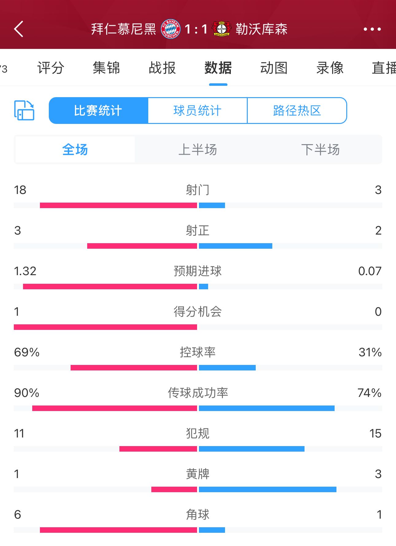 连场15犯?勒沃库森主场战米兰15犯2黄，上场客战拜仁15犯3黄