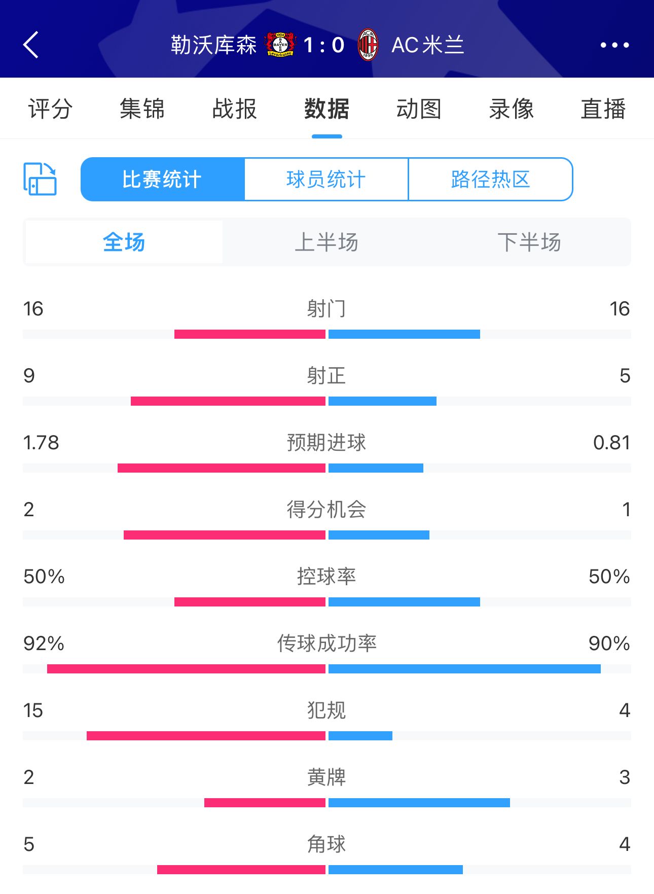 连场15犯?勒沃库森主场战米兰15犯2黄，上场客战拜仁15犯3黄