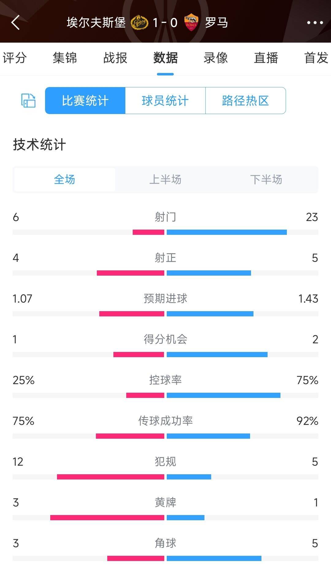 花1个亿不敌瑞典超第5！罗马狂轰23脚0进球，高价引援欧联2轮不胜