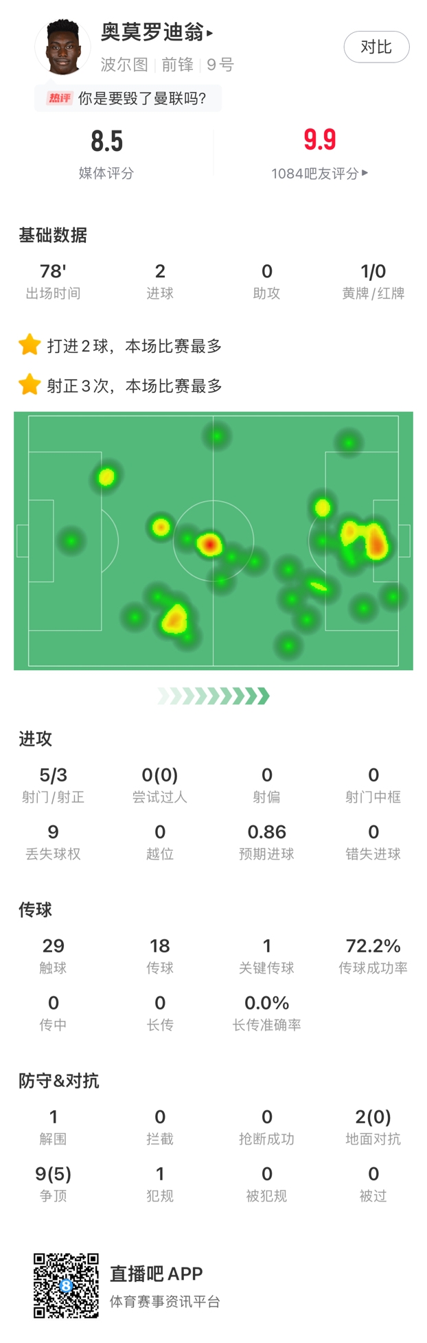 如今解约金1亿！20岁前锋奥莫罗迪翁6场7球，切尔西今夏错过