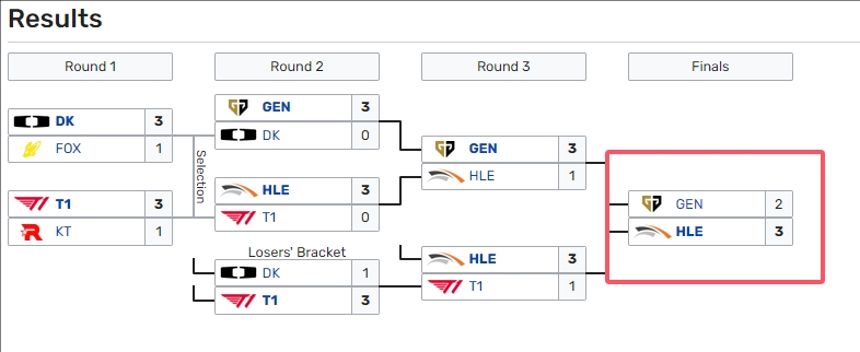 LCK夏决重演！S14瑞士轮第三轮HLE vs GEN，胜者晋级八强