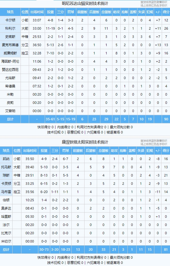 山猫客场再胜太阳 大比分2-1拿赛点 DPOY科利尔26分11板大号两双