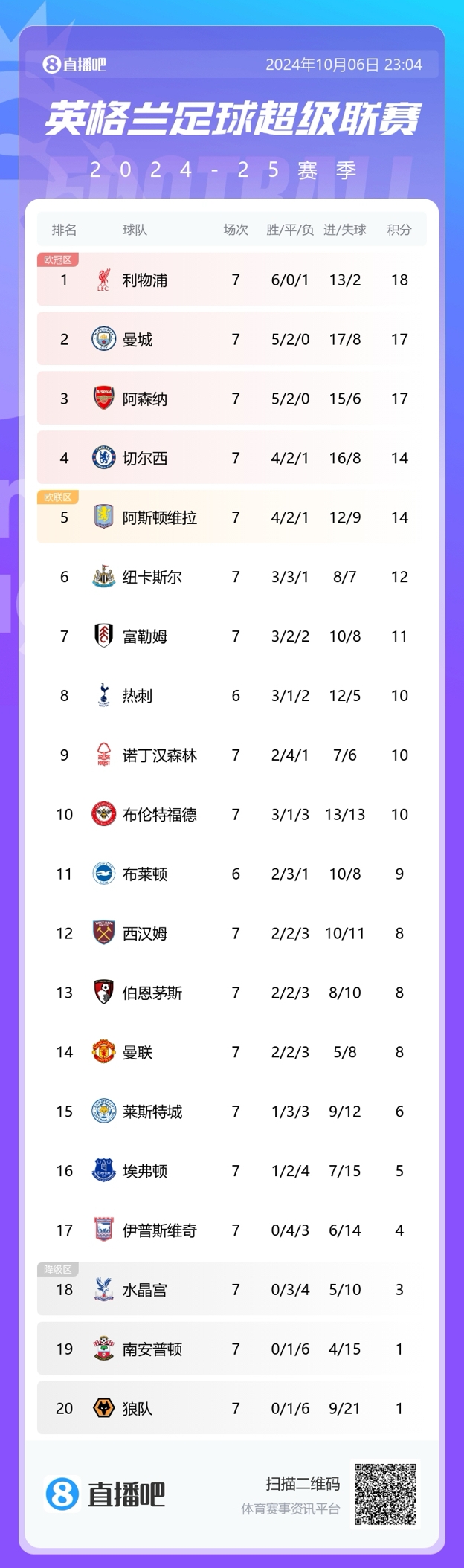 英超积分榜：曼联7轮8分仍居第14，切尔西&维拉分列4、5名