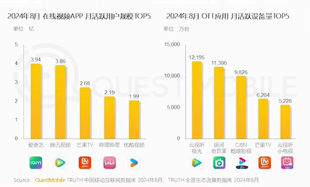 视频网站格局变化❓爱腾月活用户稳定3.9亿：优酷仅1.99亿不及B站