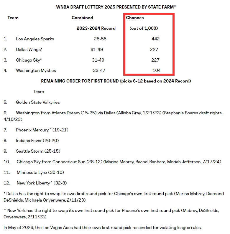 WNBA乐透概率确定：火花44%最高 新军女武神正式告别状元热门佩奇