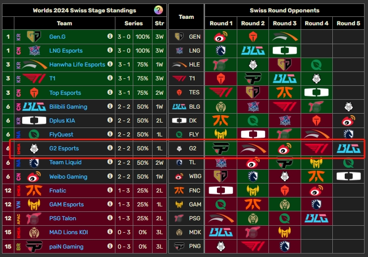 也是一个倒霉蛋！G2瑞士轮接连遭遇LPL与LCK的一号、四号种子