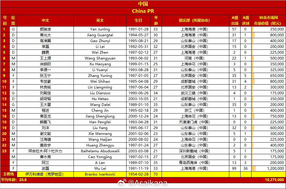 世预赛中国、印尼集训名单👇年龄28.6-24.4，身价1028万-2663万