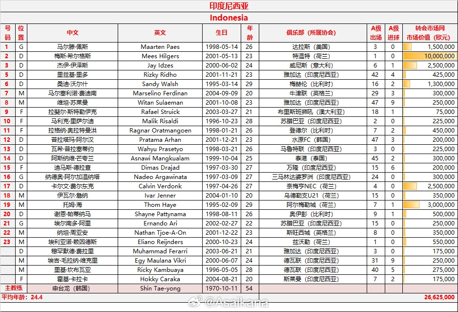 世预赛中国、印尼集训名单👇年龄28.6-24.4，身价1028万-2663万