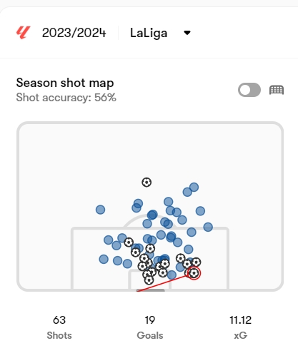 📉贝林上赛季西甲63射门预期11.12球打入19球，本赛季8射0球