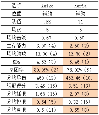 S14八强TESvsT1数据对比：369或成突破口？Creme有望压制Faker