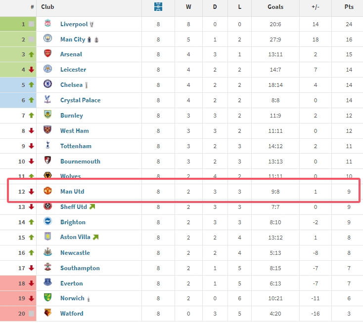 曼联今晚若不胜将刷新最差开局！19/20赛季前8轮9分排名第12