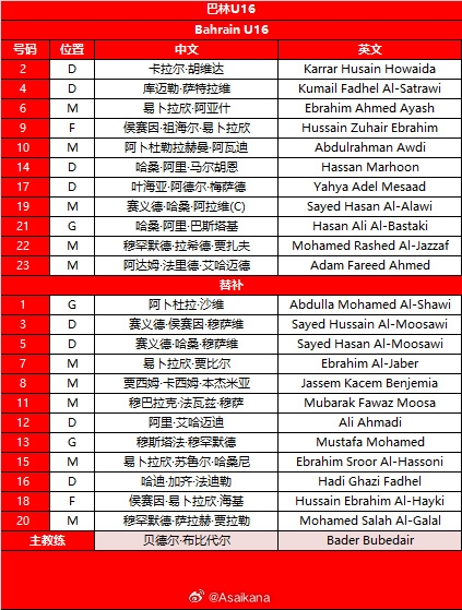 U17亚洲杯预选赛 巴林vs中国 首发名单 ​​​