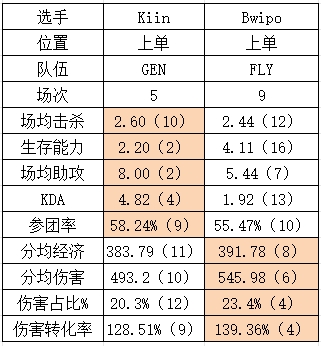 S14八强GENvsFLY数据对比：双C全方位领先 想赢只能整花活？