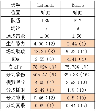 S14八强GENvsFLY数据对比：双C全方位领先 想赢只能整花活？