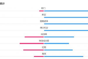 主场遭压制!尤文vs斯图加特半场数据:射门1-10射正0-4 控球四六开