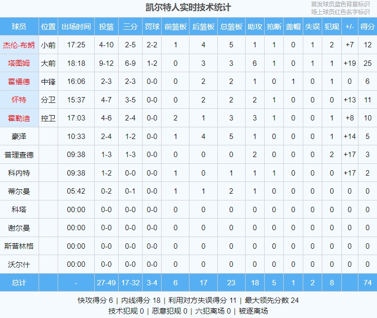 💥火力炸裂！绿军上半场74分 领先尼克斯19分！