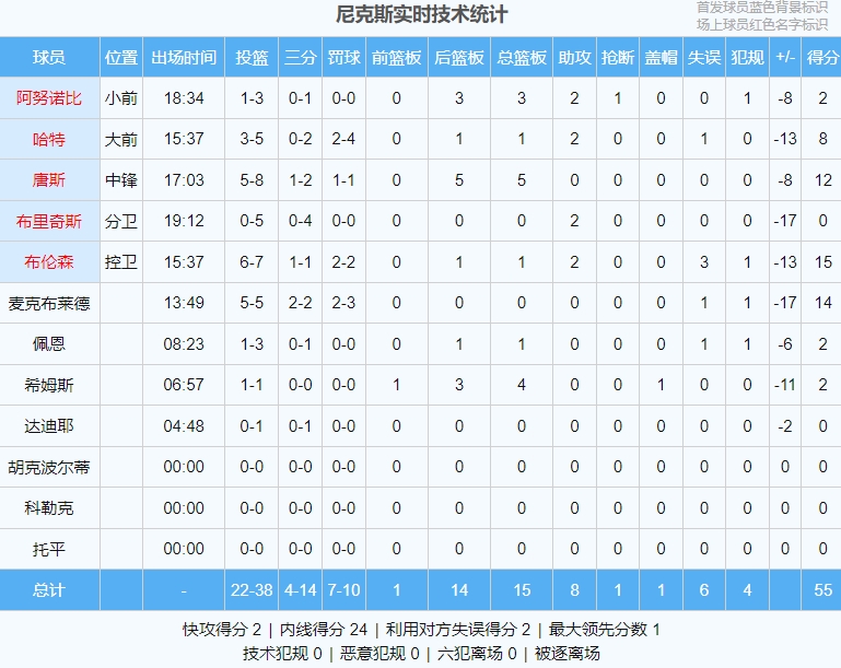 💥火力炸裂！绿军上半场74分 领先尼克斯19分！