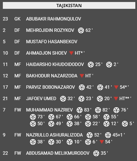 太残暴了😦U17亚预赛：塔吉克斯坦33-0关岛，7号1人独揽14球