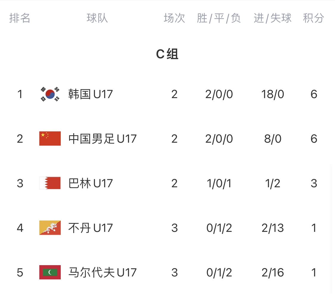 大轮换！U16国足vs马尔代夫首发：杨黔东首发，艾比替补