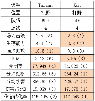 S14四强WBG vs BLG数据对比：Xiaohu全方位领先knight！