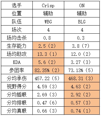 S14四强WBG vs BLG数据对比：Xiaohu全方位领先knight！