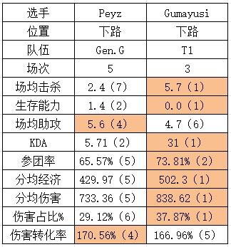 S14四强GENvsT1数据对比：Guma多数据第一 Chovy发育能力拉满