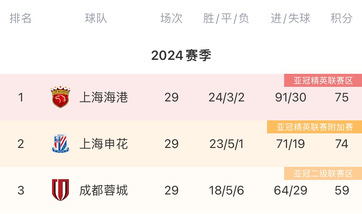 ?争冠判官！蓉城上轮3-1海港送申花短暂登顶，下轮战申花…？