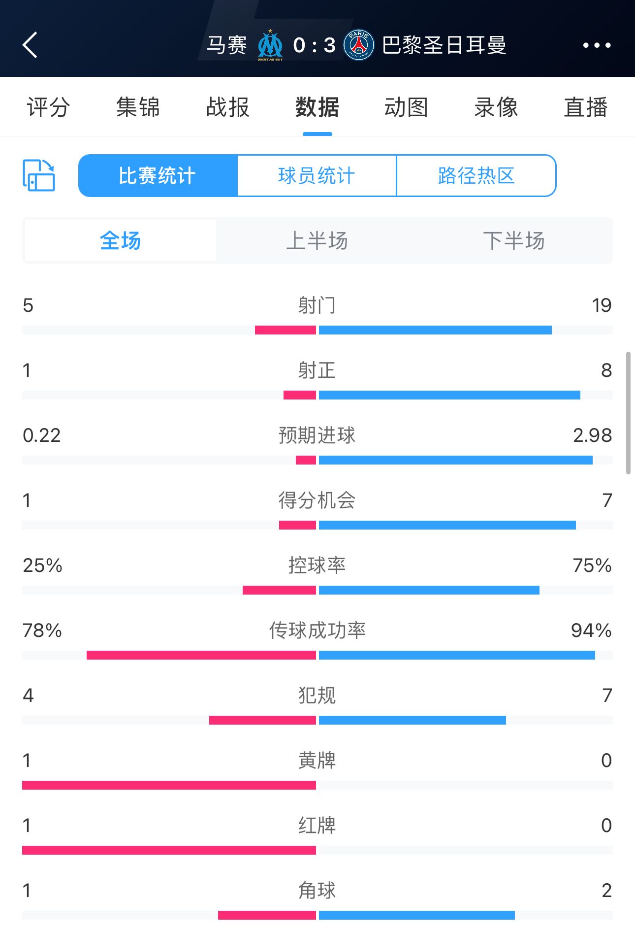 德比不了一点😅马赛战巴黎20分钟染红&1乌龙1失误 数据也一边倒