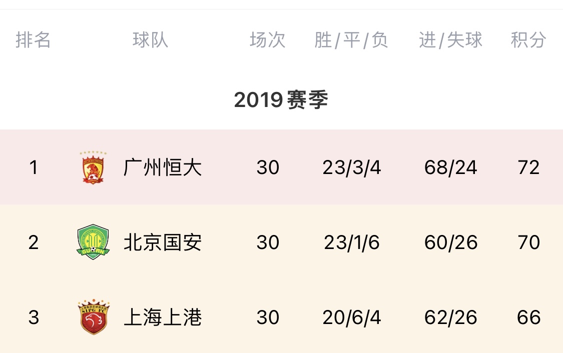 2019中超末轮争冠！恒大夺冠国安亚军，最后3轮前三仅2分之差?