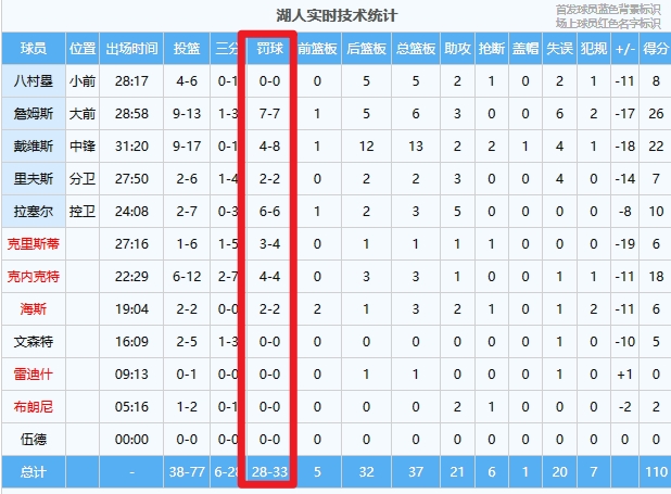 😷打法不同！湖人狂冲内线全场获33次罚球&输24分 骑士仅有8次