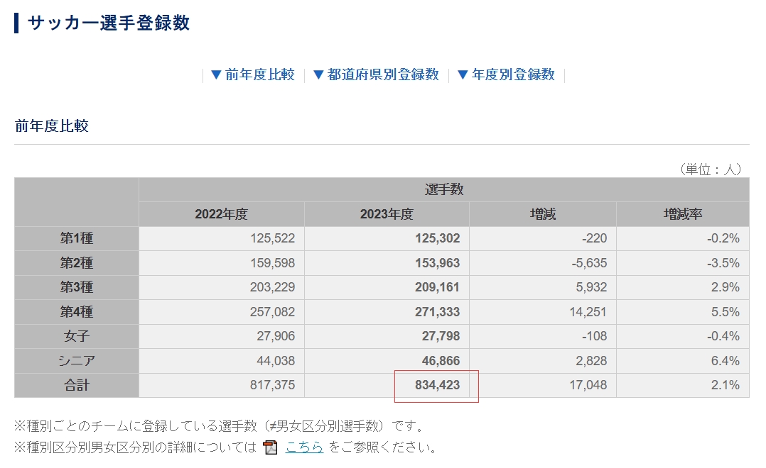 比国内多30万！日本足协去年数据：日本注册球员83.44万人