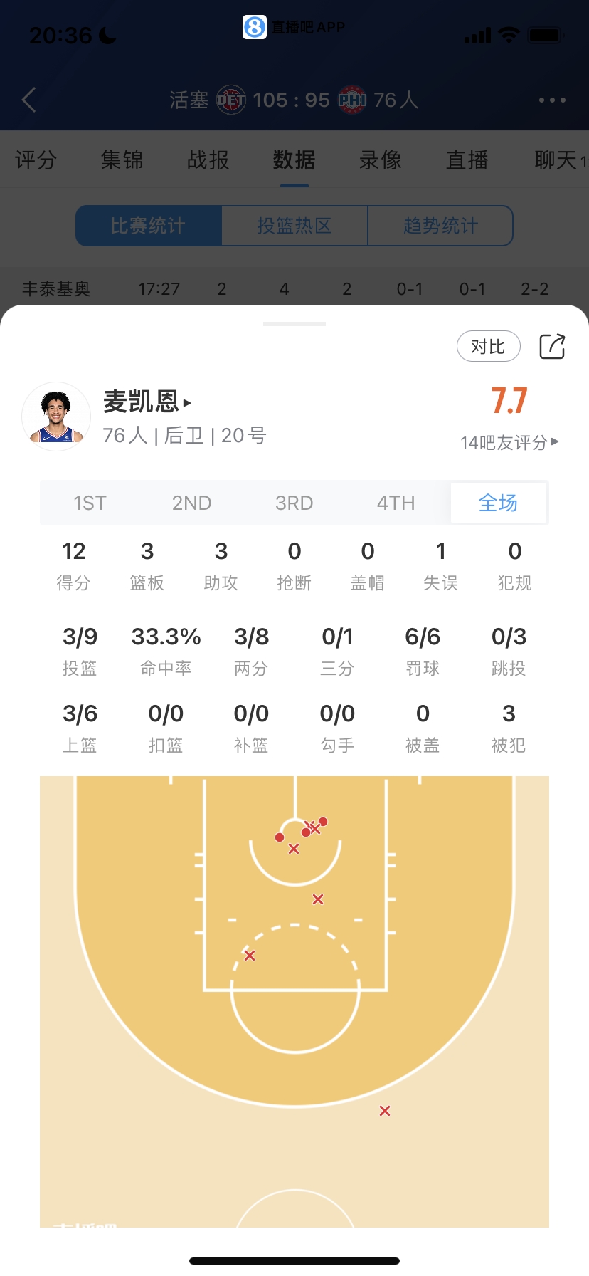 菜鸟：17号秀末节18分 状元17分 布朗尼2分 崔永熙0出手 河村1中0