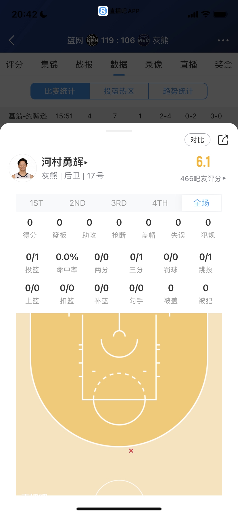 菜鸟：17号秀末节18分 状元17分 布朗尼2分 崔永熙0出手 河村1中0