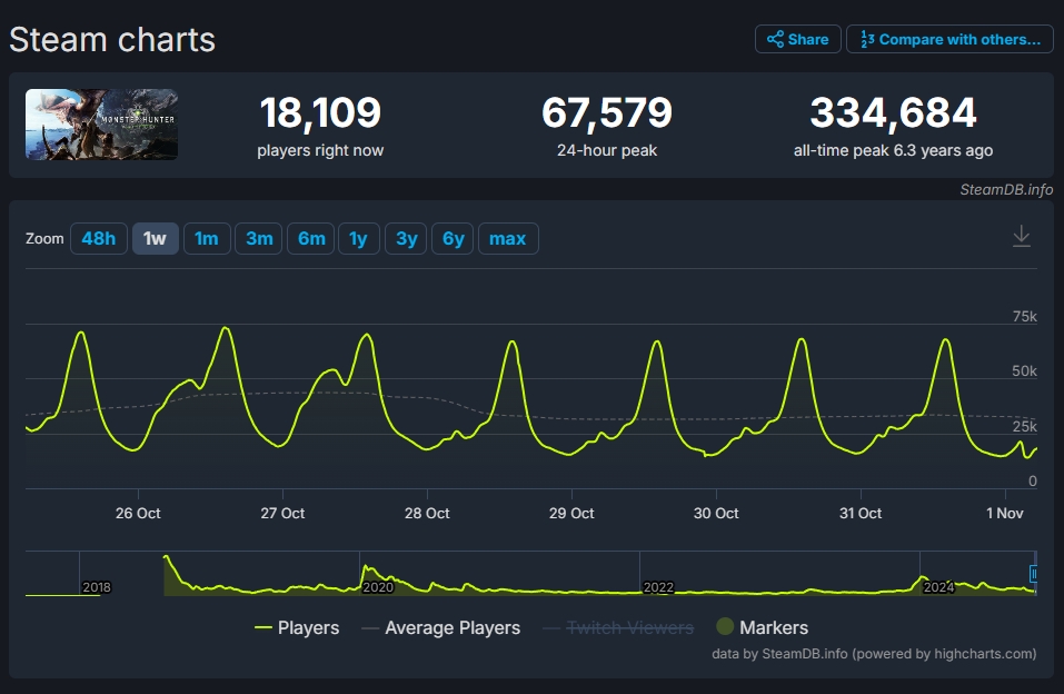 《怪物猎人荒野》全平台Beta测试火爆上线！Steam平台玩家破46万人次！