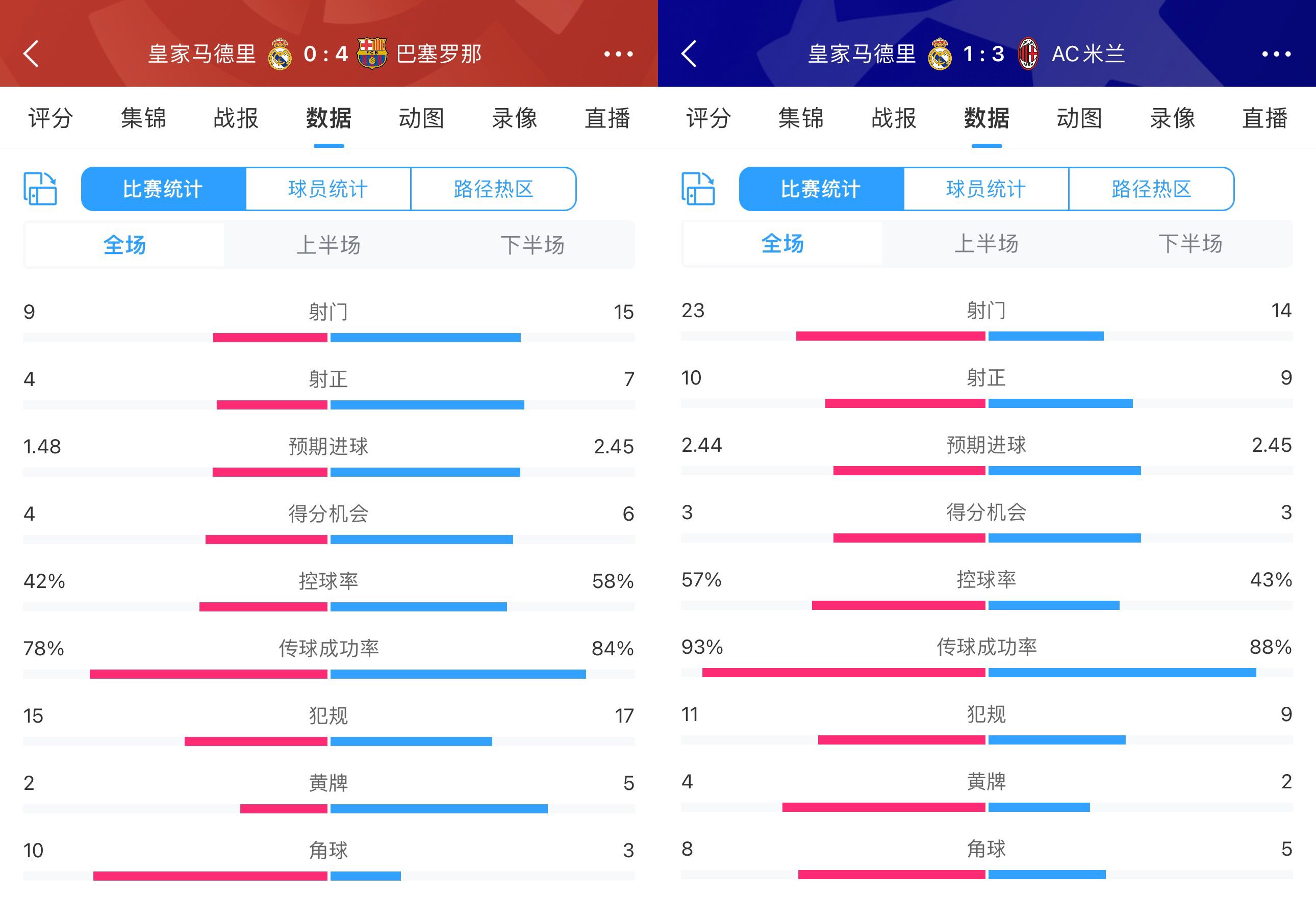 伯纳乌失守😧皇马主场2连败，射门32次只进1点球&被射29脚丢7球