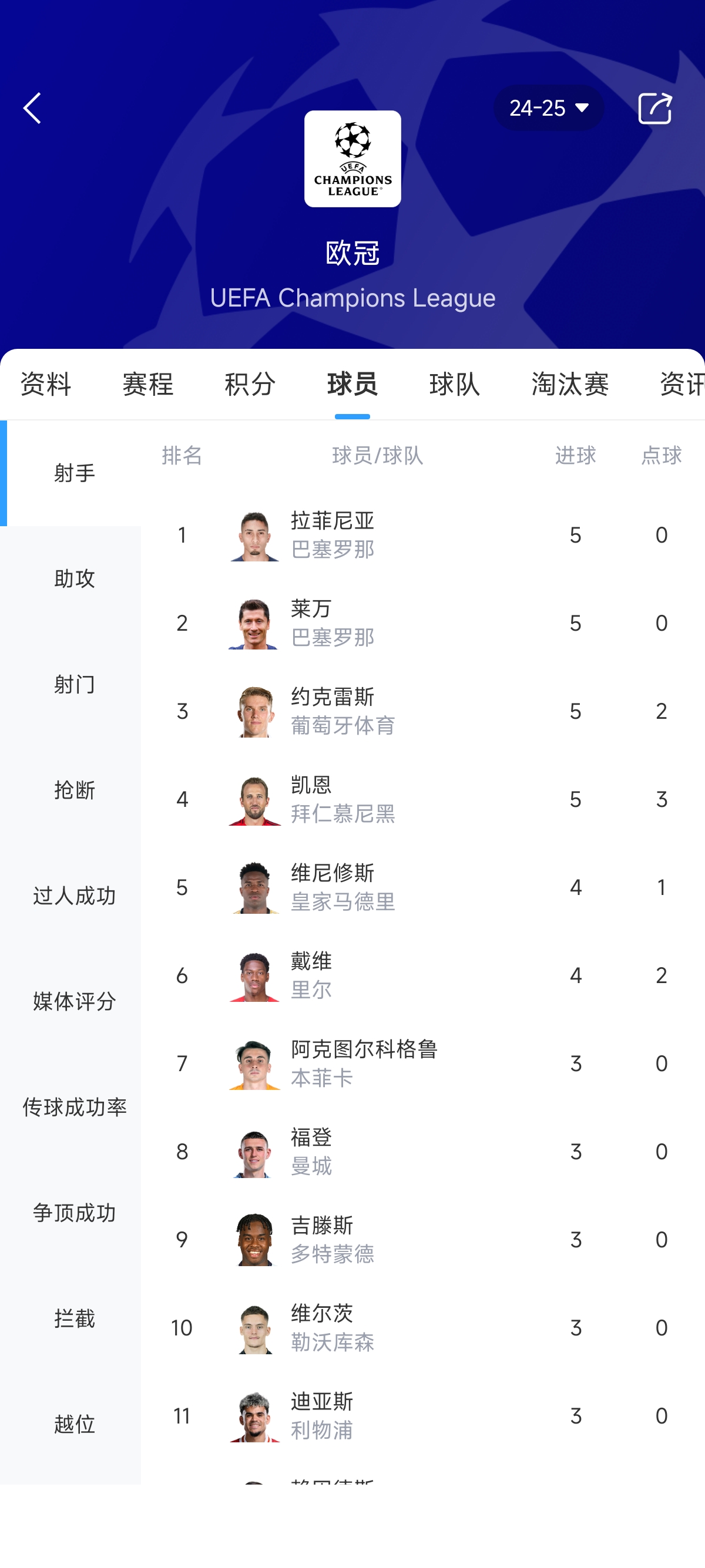 欧冠射手榜：莱万、拉菲尼亚、约克雷斯、凯恩5球并列第一