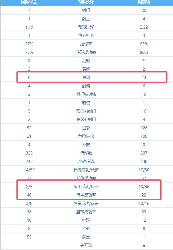 狂轰滥炸0球！阿森纳全场46次传中＆13次角球，没厄德高没创造力