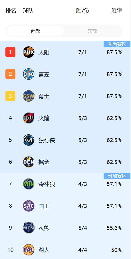 🔥雷霆吞赛季首败！三队7-1！太阳升西部第1雷霆第2勇士第3！