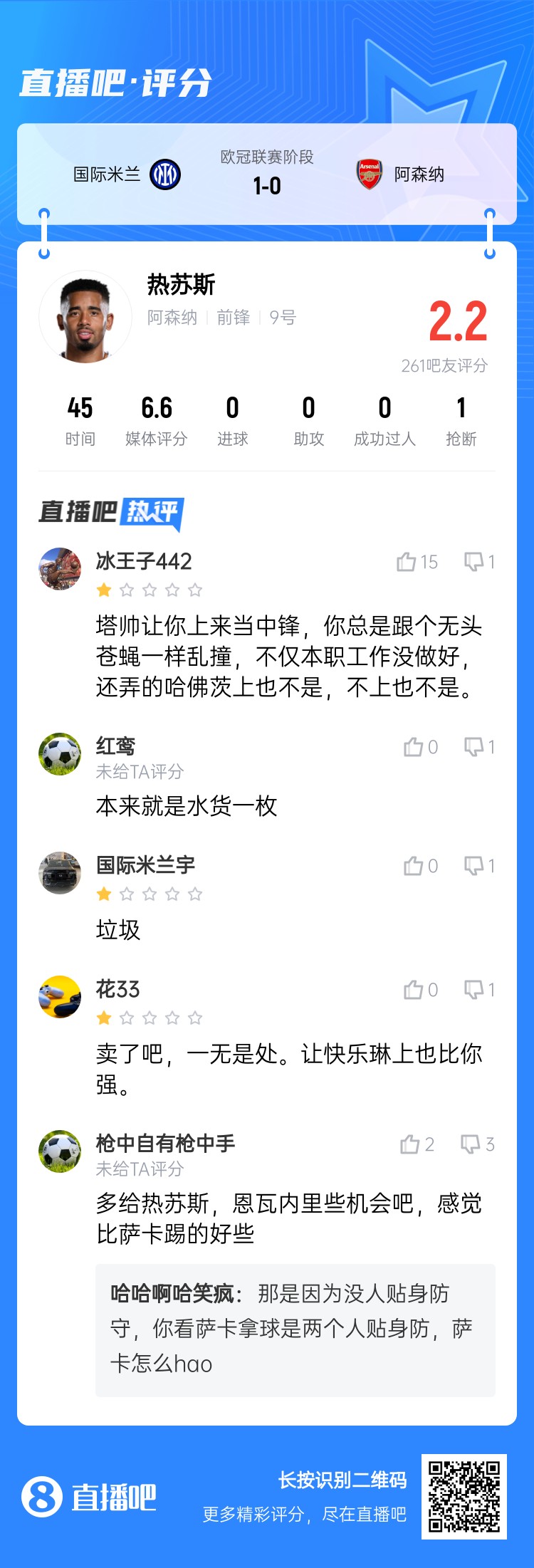 😢27岁热苏斯欧冠+英超12场0球0助，5500万身价仅在联赛杯传射