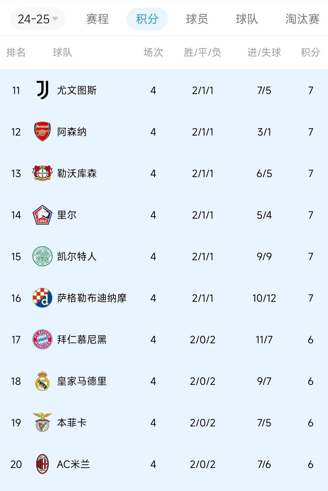 惊不惊喜！萨格勒布9球惨败拜仁后2胜1平，现在排名16比拜仁高1名