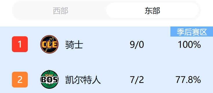 👀西强东弱？本赛季东西部交手战绩 西部26-10暂大幅度领先！