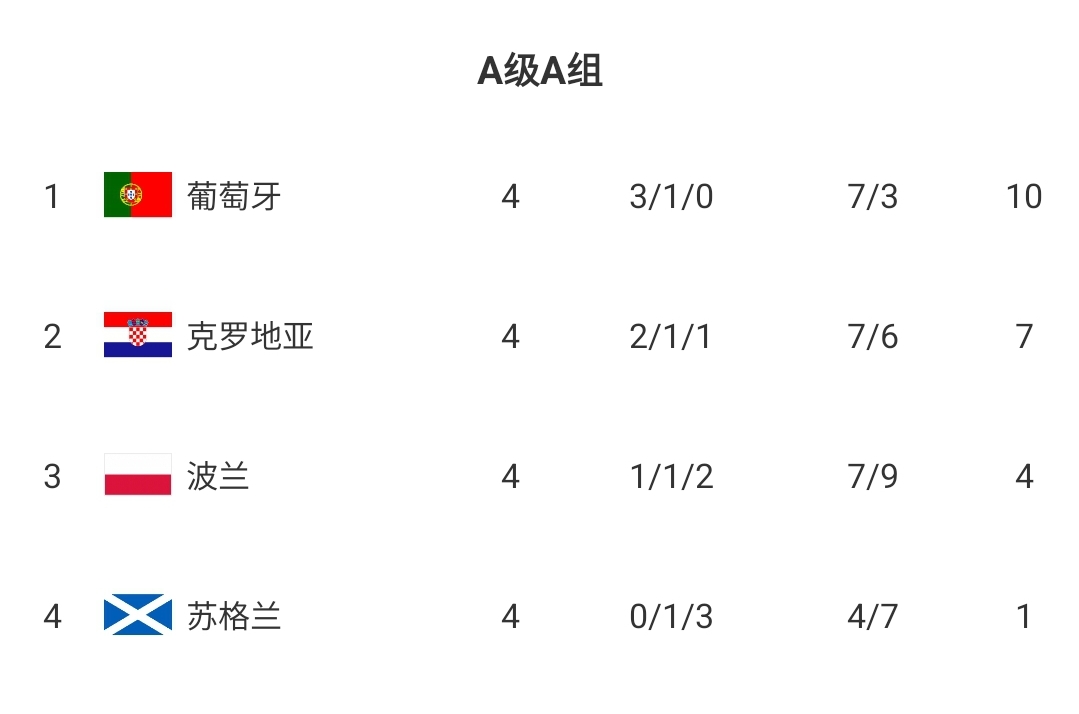 C罗领衔！葡萄牙名单：莱奥、B费在列，菲利克斯、努内斯入选