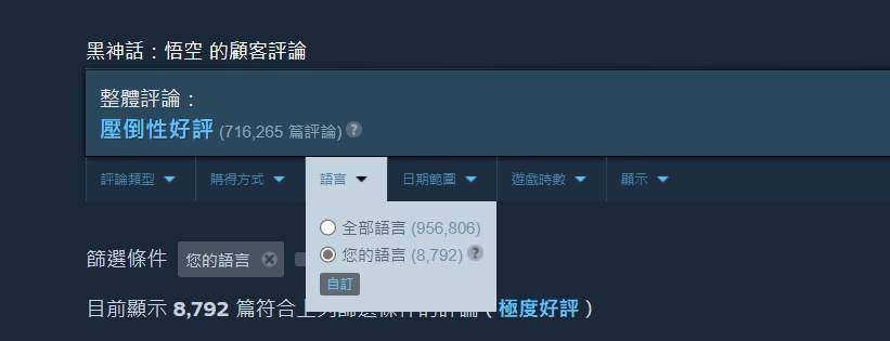 《黑神话：悟空》Steam英文评论数破6万！位列简中之后☝