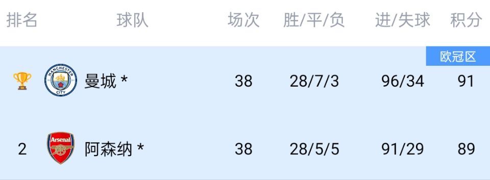 给你机会你...曼城4连冠后终现疲软，但枪手同样低迷暂列第6