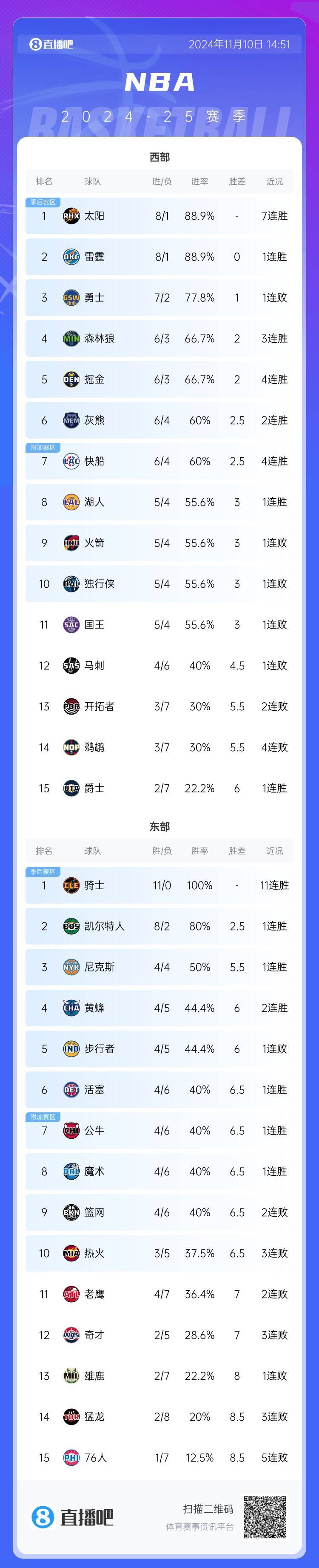 ?美媒：NBA赛季至今西部对东部31胜14负 西部是不是太强大了？