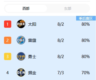 热闹一早上🧐勇士正面击败雷霆&太阳7连胜被终结 但前3排名没变