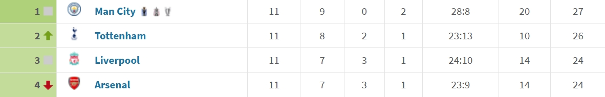 一年不如一年？阿森纳近三个赛季前11轮积分：30→24→19