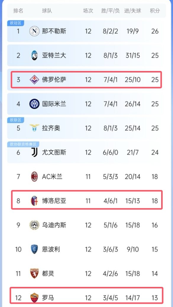 罗马&博洛尼亚&佛罗伦萨前4轮都只拿3分，如今积分：13、18和25！