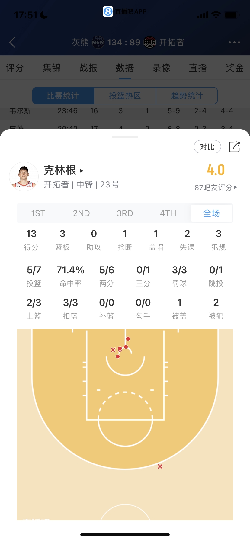 菜鸟：魔仙哥27分 埃迪12分6失误 榜眼10中3 河村3分4助 探花3分